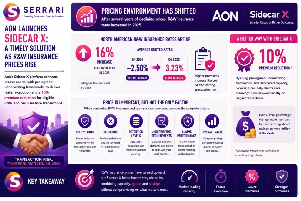 SERRARI infographic highlighting the changing pricing environment for North American representations and warranties insurance and the potential savings offered by Aon’s Sidecar X platform. R&W insurance rates increased approximately 16% year over year in 2025, with average quoted rates rising from about 2.5% in Q4 2024 to 3.23% in Q4 2025. Against this backdrop, Sidecar X offers an advertised 10% premium reduction, which could generate meaningful savings for companies purchasing transactional insurance, particularly on larger M&A deals. The infographic also emphasizes that buyers should evaluate more than price when selecting coverage, including policy limits, exclusions, retention levels, underwriting requirements and claims performance.