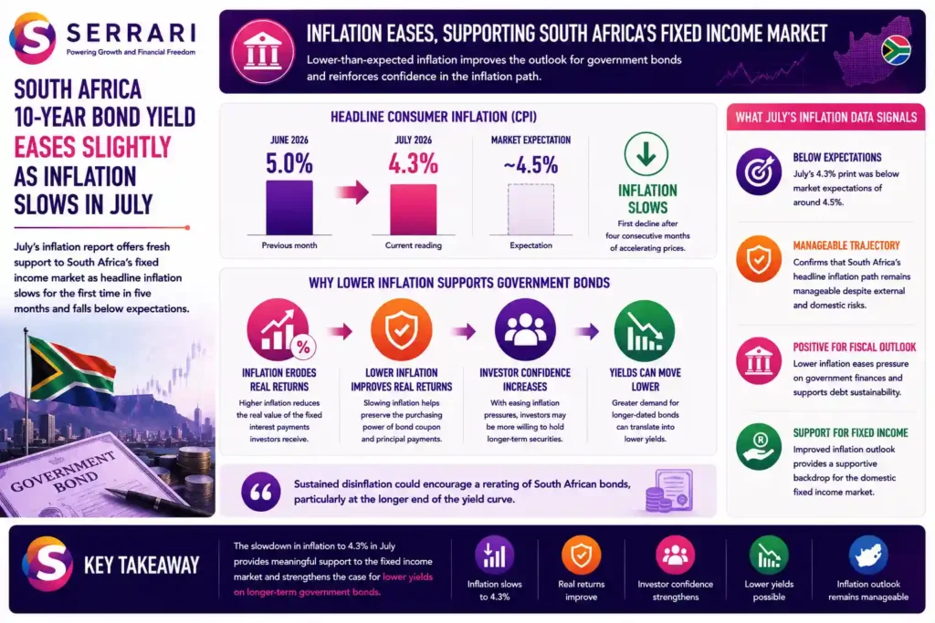 SERRARI infographic highlighting how slower South African inflation is supporting the domestic fixed-income market. Headline consumer inflation declined from 5.0% in June 2026 to 4.3% in July, below market expectations of approximately 4.5% and ending four consecutive months of accelerating price growth. The infographic explains that lower inflation helps preserve the real value of bond coupon and principal payments, potentially strengthening investor demand for longer-term government securities and allowing yields to move lower. The figures reinforce the view that South Africa’s inflation trajectory remains manageable, providing a more supportive backdrop for government bonds despite continuing external risks.
