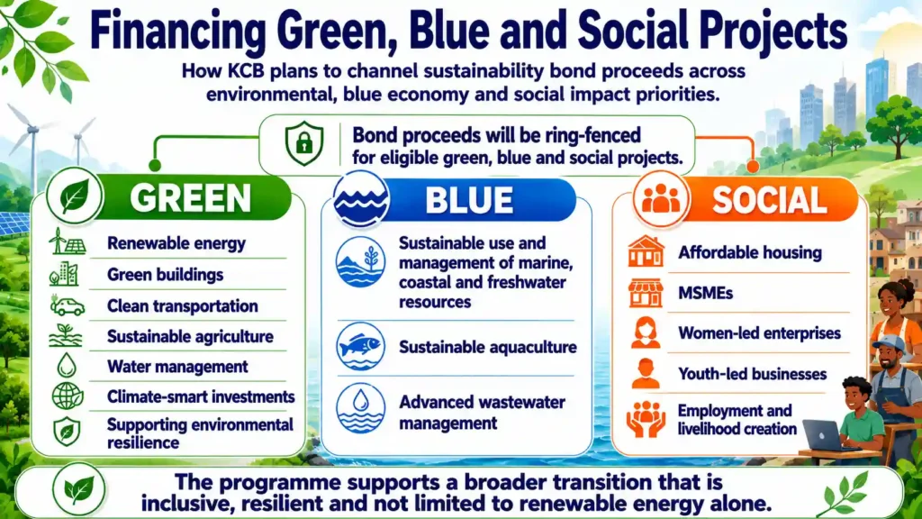 KCB sustainability bond framework directs financing to green, blue and social projects across Kenya and East Africa.