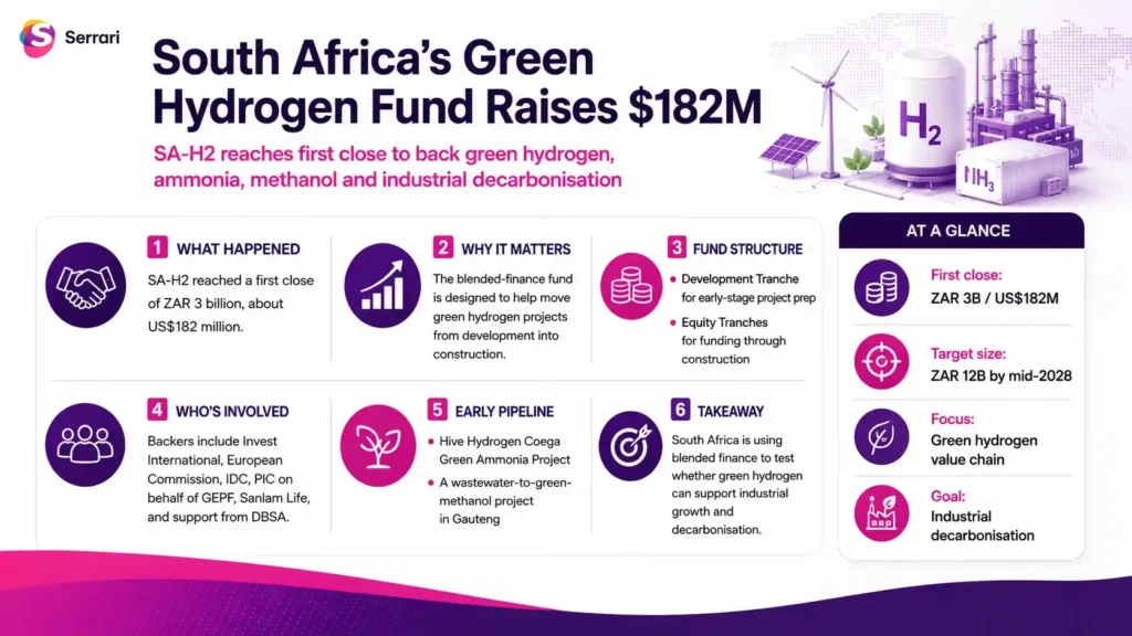 Infographic showing South Africa’s $182 million green hydrogen fund, highlighting clean energy, hydrogen production, infrastructure, industrial decarbonisation, exports, and investment