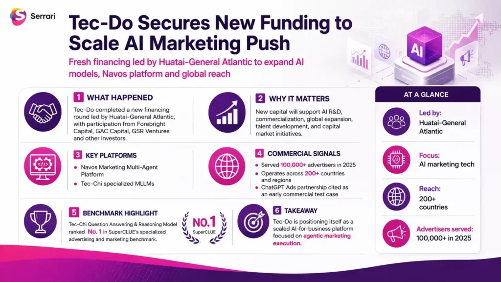 Infographic showing Tec-Do’s new funding to scale AI marketing, highlighting artificial intelligence, marketing automation, digital advertising, technology investment, and business growth