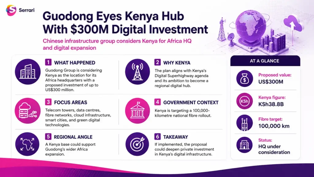Infographic showing Guodong’s proposed $300 million digital investment in Kenya, highlighting technology infrastructure, digital services, innovation, investment, jobs, and regional growth
