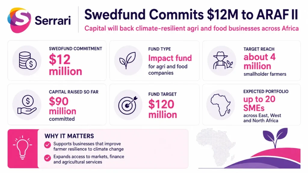 Infographic showing Swedfund’s $12 million commitment to ARAF II, highlighting agricultural finance, sustainable investment, agribusiness, food security, and Africa’s rural development