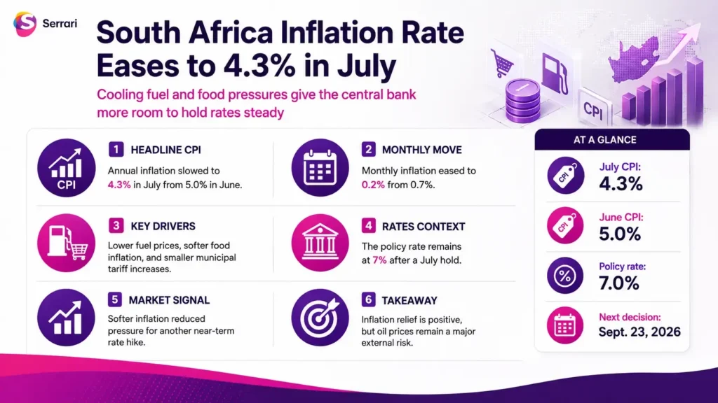Infographic showing South Africa’s 4.3% inflation rate in July 2026, highlighting consumer prices, monetary policy, household costs, inflation trends, and economic conditions
