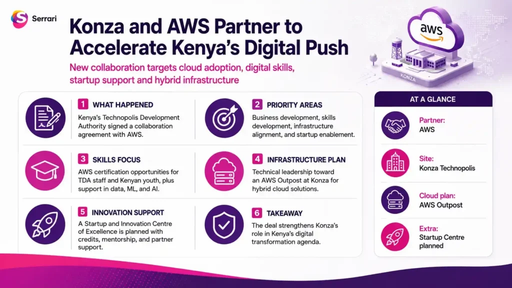 Infographic showing Konza and AWS partnership to accelerate Kenya’s digital push, highlighting cloud computing, artificial intelligence, digital infrastructure, skills development, and innovation