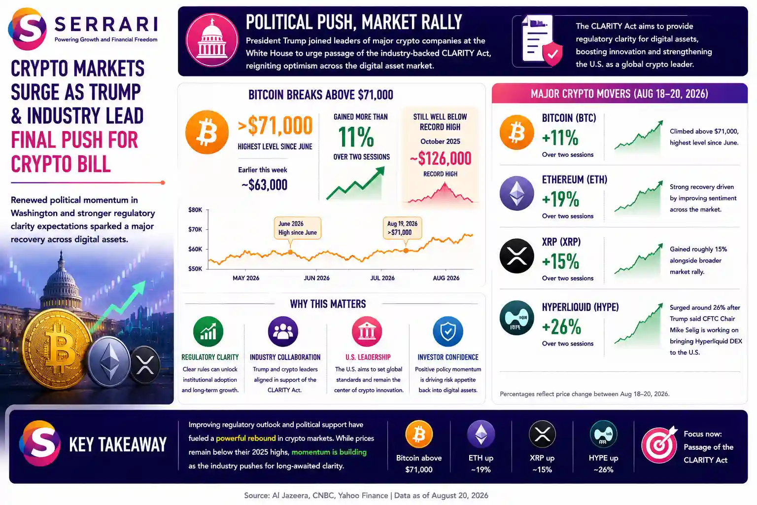 SERRARI infographic highlighting the sharp recovery across major cryptocurrencies amid renewed U.S. political focus on digital-asset regulation. Bitcoin climbed above US$71,000, its highest level since June, after trading near US$63,000 earlier in the week, gaining more than 11% over two sessions. Despite the rebound, Bitcoin remained well below its approximately US$126,000 October 2025 record high. Ethereum gained about 19%, XRP advanced roughly 15%, and Hyperliquid surged approximately 26%. The infographic emphasizes how improving regulatory expectations and political developments contributed to renewed momentum across the broader crypto market.
