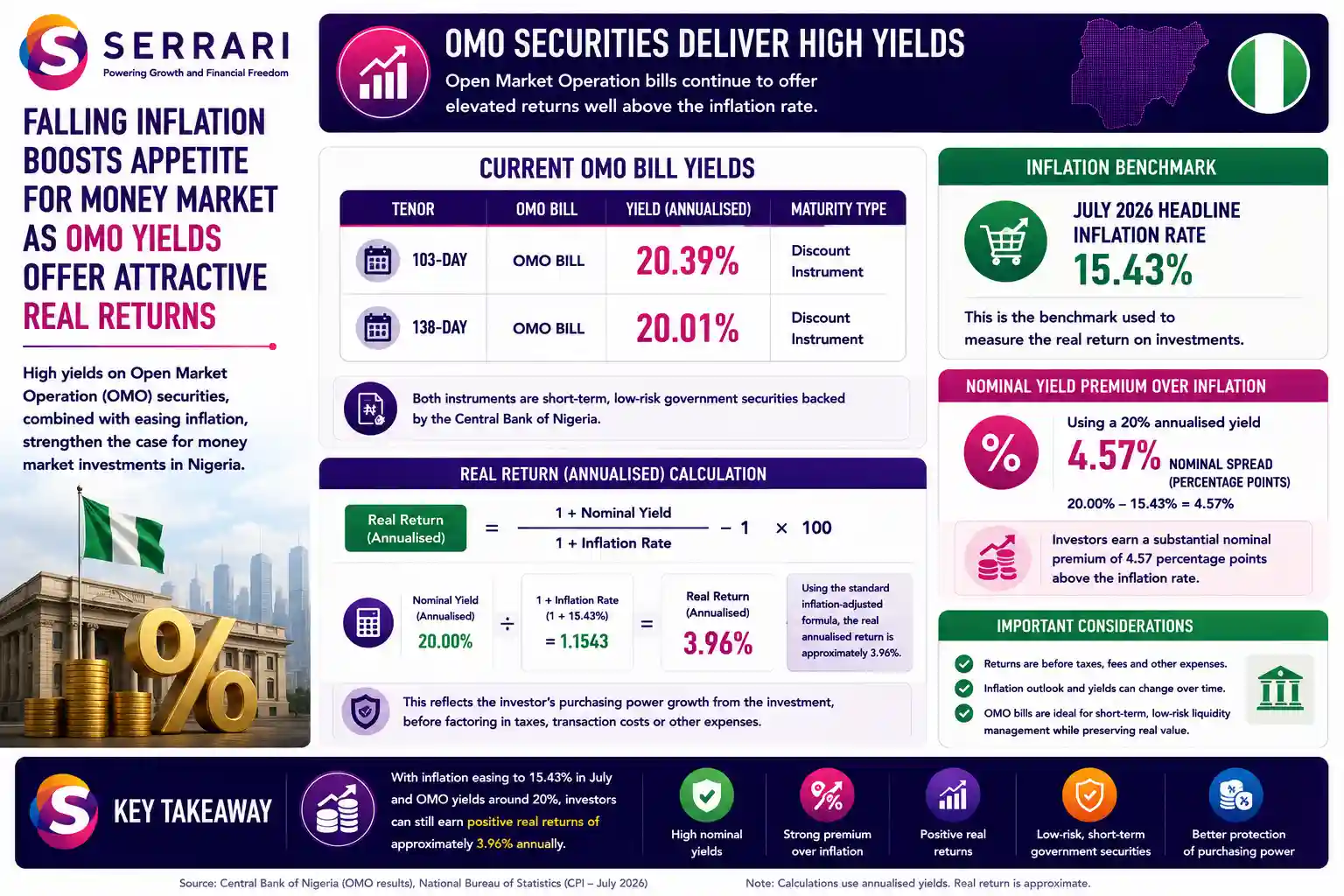 SERRARI infographic highlighting high yields on Nigeria’s Open Market Operation securities as falling inflation improves the appeal of money market assets. The 103-day OMO bill cleared at 20.39%, while the 138-day instrument yielded 20.01%, compared with Nigeria’s July inflation rate of 15.43%. A 20% annualised yield therefore provides a nominal premium of 4.57 percentage points over inflation and an estimated real annualised return of approximately 3.96% using the standard inflation-adjusted calculation. The infographic emphasizes that easing inflation combined with elevated short-term yields can improve inflation-adjusted returns and investor demand for Nigerian money market securities, before considering taxes, transaction costs and other expenses.