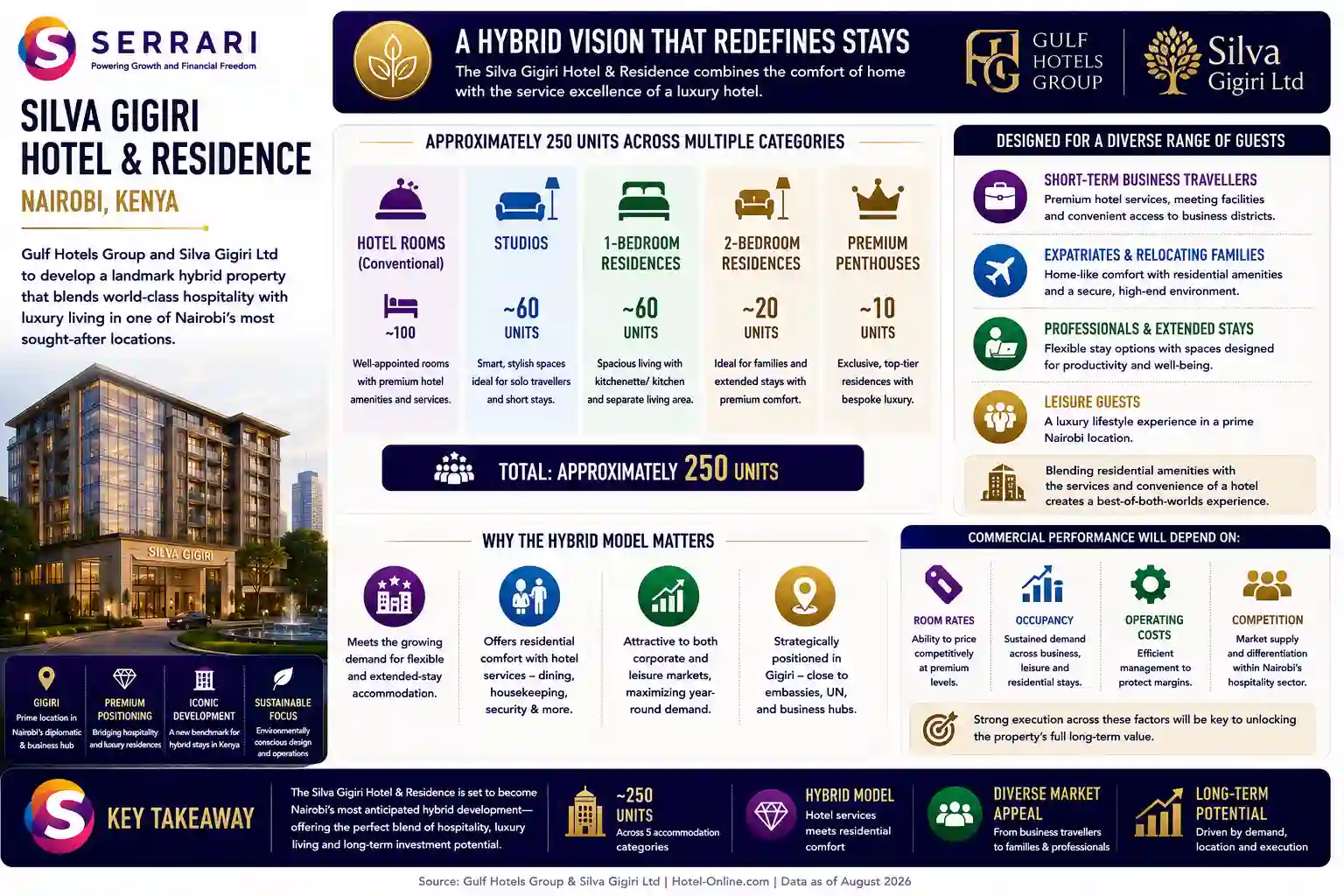 SERRARI infographic highlighting the planned Silva Gigiri Hotel & Residence in Nairobi, featuring approximately 250 accommodation units across hotel rooms, studios, one-bedroom and two-bedroom residences, and premium penthouses. The mixed hospitality and residential model is designed to serve short-term business travellers, expatriates, professionals and extended-stay guests, combining residential amenities with hotel-style services. The infographic emphasizes the project’s positioning within Nairobi’s luxury hospitality and serviced-residence market, while noting that its eventual commercial performance will depend on occupancy levels, room rates, operating costs and competition.