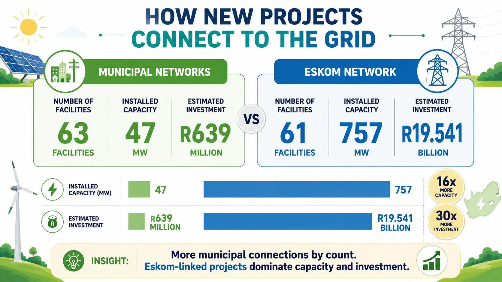 South Africa’s new renewable projects show 63 municipal connections versus 61 Eskom connections, with Eskom-linked projects dominating capacity and investment.