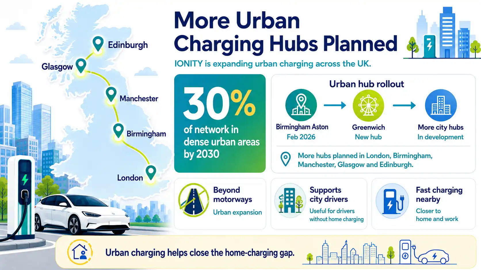 IONITY plans more urban EV charging hubs across major UK cities, targeting 30% of its network in dense urban areas by 2030.