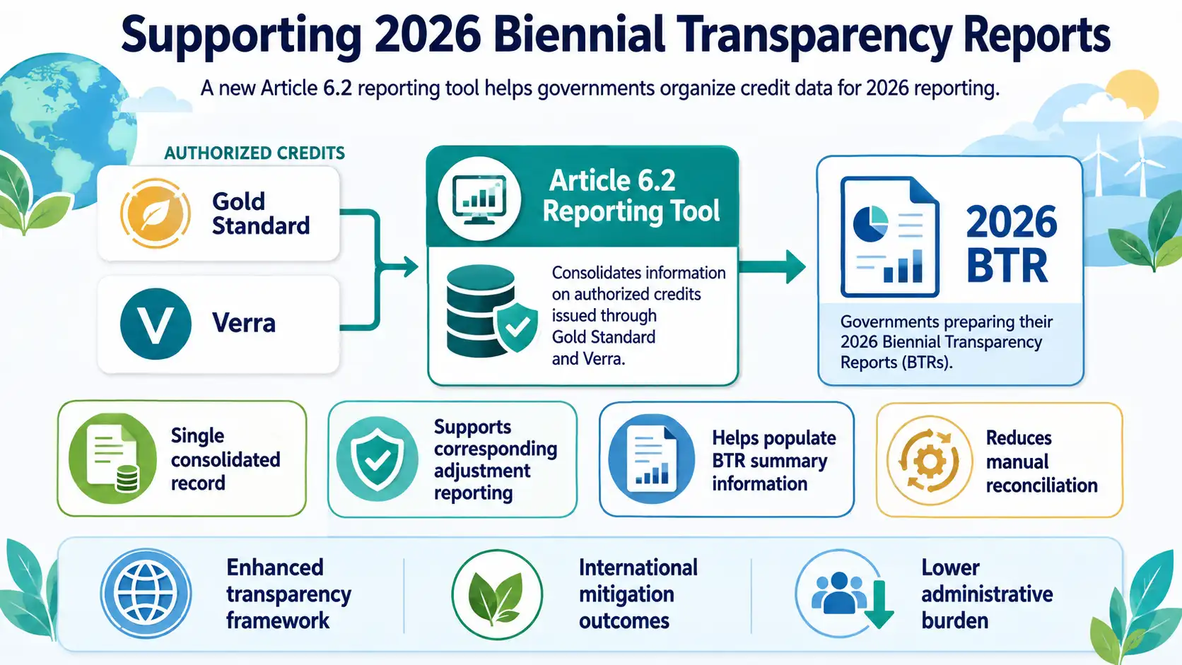 Gold Standard-Verra Article 6.2 reporting tool helps countries track carbon credits and corresponding adjustments for 2026 transparency reports.