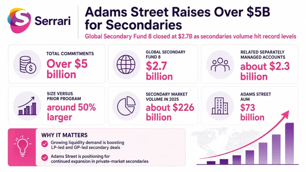 Infographic showing Adams Street Partners raising $5 billion for its secondaries strategy, highlighting private equity, secondary markets, institutional investment, portfolio management, and alternative assets