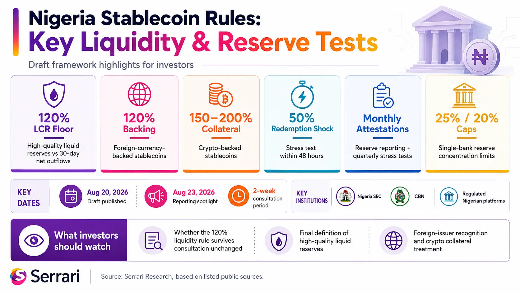 Serrari infographic titled “Nigeria Stablecoin Rules: Key Liquidity & Reserve Tests.” The graphic summarises draft framework highlights for investors, including a 120% liquidity coverage ratio floor, 120% backing for foreign-currency-backed stablecoins, 150% to 200% collateral for crypto-backed stablecoins, a 50% redemption shock stress test within 48 hours, monthly attestations, quarterly stress tests and 25% or 20% single-bank reserve concentration caps. It also shows key dates, including August 20, 2026, August 23, 2026 and a two-week consultation period, with Nigeria SEC, CBN and regulated Nigerian platforms listed as key institutions.