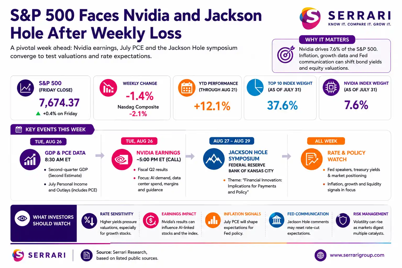 Serrari infographic titled “S&P 500 Faces Nvidia and Jackson Hole After Weekly Loss.” The graphic shows the S&P 500 closing at 7,674.37 after gaining 0.4% on Friday, a weekly change of -1.4%, Nasdaq Composite weakness of -2.1%, year-to-date performance of +12.1%, top 10 index weight of 37.6% and Nvidia’s index weight of 7.6%. It highlights key events for the week, including GDP and PCE data on Tuesday, August 26, Nvidia earnings, the Jackson Hole symposium from August 27 to August 29, and a broader rate and policy watch.