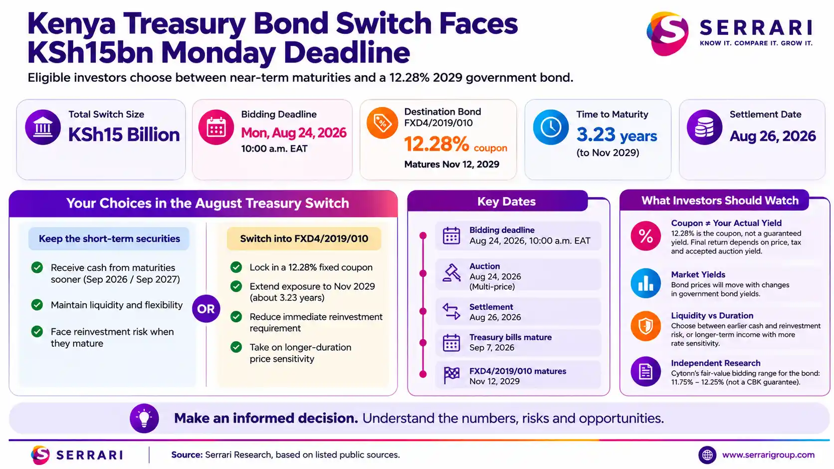 Serrari infographic titled “Kenya Treasury Bond Switch Faces KSh15bn Monday Deadline.” The graphic shows a KSh15 billion Treasury bond switch with a bidding deadline of Monday, August 24, 2026 at 10:00 a.m. EAT, settlement on August 26, 2026, and destination bond FXD4/2019/010 carrying a 12.28% coupon and maturing on November 12, 2029. It compares investor choices between keeping short-term securities for liquidity and switching into the 2029 bond for a fixed coupon, longer duration and reduced near-term reinvestment risk.