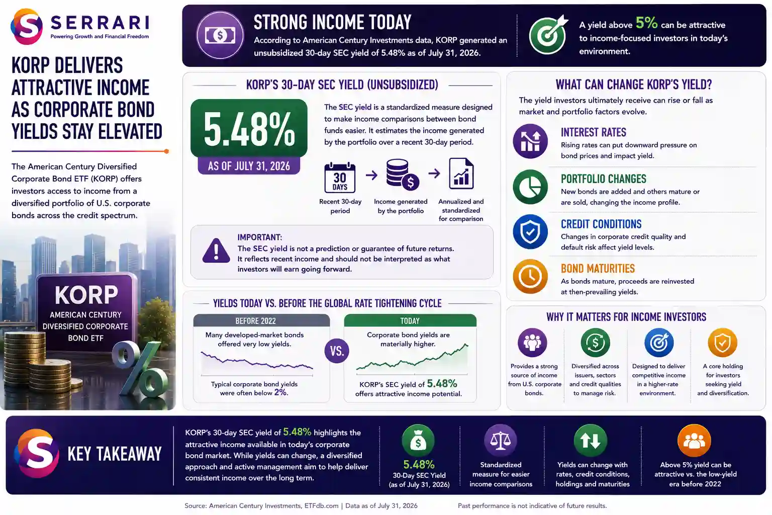 SERRARI infographic highlighting the income potential of the American Century Diversified Corporate Bond ETF (KORP), which recorded an unsubsidized 30-day SEC yield of 5.48% as of July 31, 2026. The infographic explains that the SEC yield provides a standardized way to compare recent income generation across bond funds but does not represent a guaranteed future return. KORP’s yield can change as interest rates, credit conditions, portfolio holdings and bond maturities evolve, although a yield above 5% may remain attractive to income-focused investors compared with the substantially lower fixed-income yields seen before the global monetary tightening cycle.
