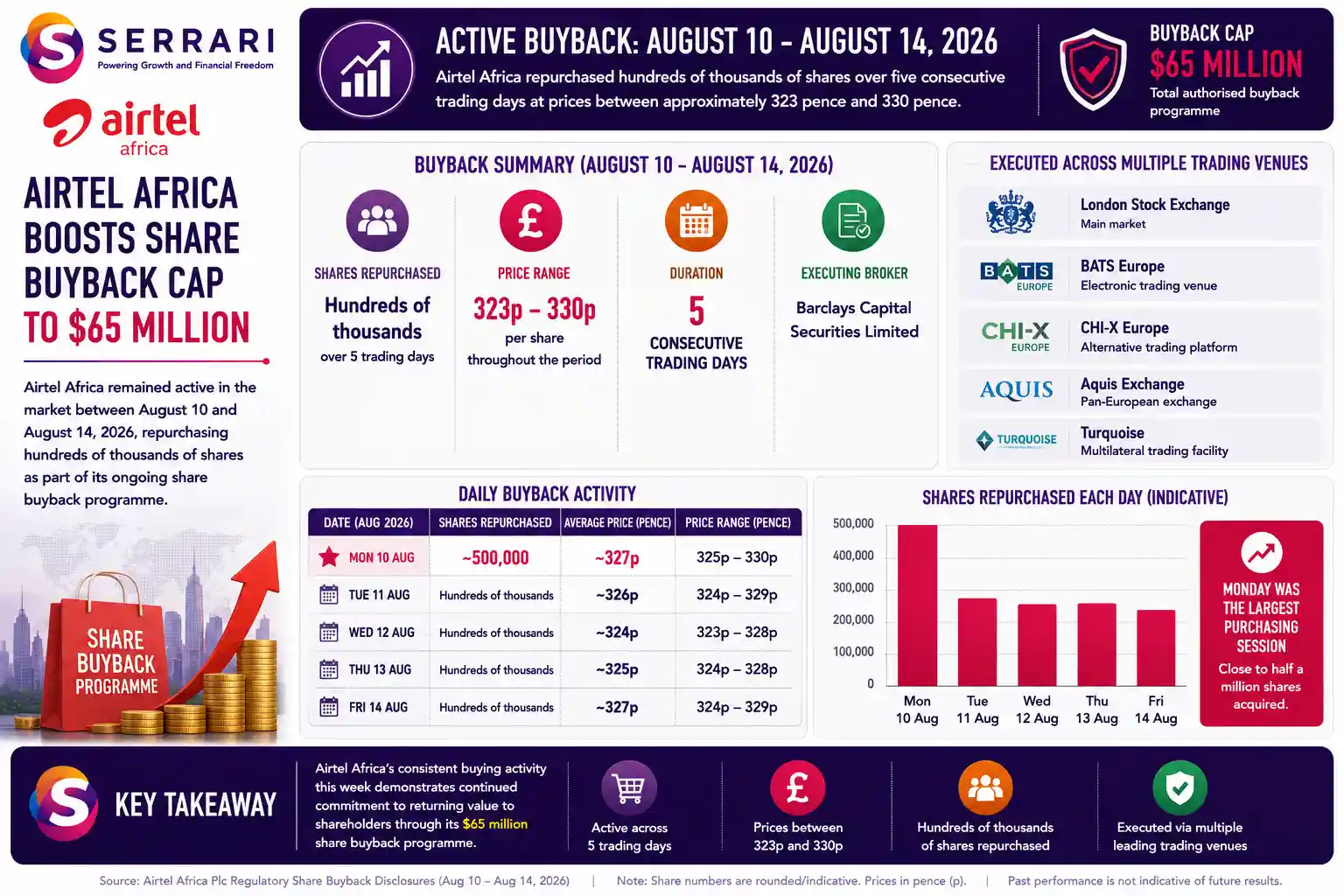 SERRARI infographic highlighting Airtel Africa’s share buyback activity between August 10 and August 14, 2026. The company repurchased hundreds of thousands of shares during the five-day period at prices generally ranging from approximately 323 pence to 330 pence per share, with Monday recording the largest session at close to 500,000 shares purchased. Transactions were executed through Barclays Capital Securities Limited across several trading venues, including the London Stock Exchange, BATS Europe, CHI-X Europe, Aquis Exchange and Turquoise, while average purchase prices during the week were generally around 324 pence to 327 pence.