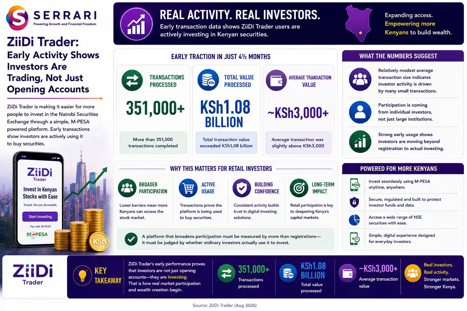 SERRARI infographic highlighting early investor activity on ZiiDi Trader, which processed more than 351,000 transactions worth KSh1.08 billion within its first four and a half months. The average transaction value was slightly above KSh3,000, suggesting that trading activity has been driven substantially by smaller individual investments rather than predominantly large institutional orders. The infographic emphasizes that ZiiDi Trader’s early transaction volumes provide evidence of active participation by Kenya’s retail investors, showing that users are not simply opening accounts but are actually using the digital platform to purchase securities.