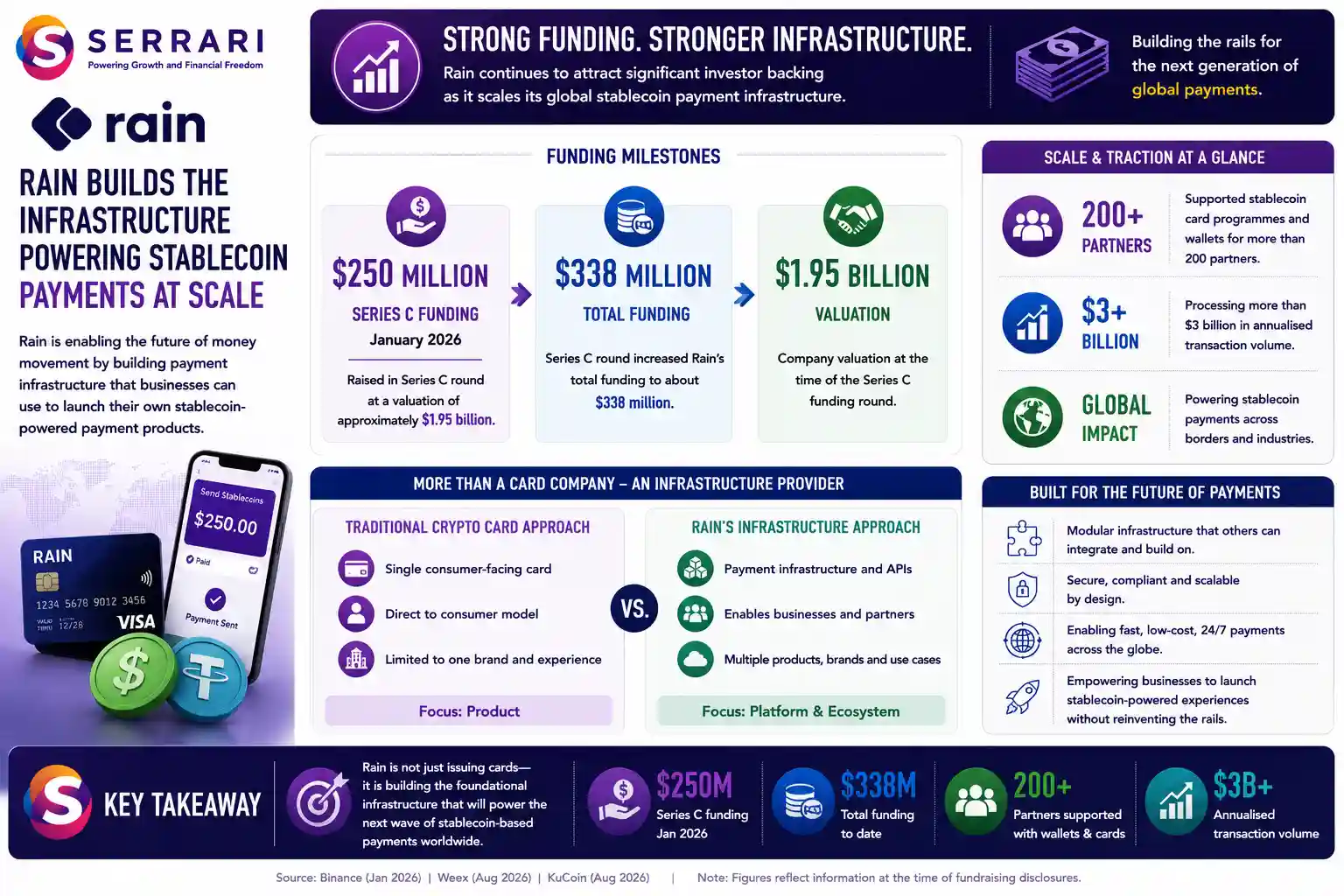 SERRARI infographic highlighting Rain’s expansion as a stablecoin payment infrastructure provider. Rain raised US250 million in SeriesC funding in January 2026 at a valuation of approximately US 1.95 billion, increasing its total funding to about US$338 million. At the time, the company supported stablecoin card programmes and wallets for more than 200 partners and processed over US$3 billion in annualised transaction volume. The infographic emphasizes that Rain’s strategy extends beyond consumer crypto cards, focusing on building payment infrastructure that enables other businesses to launch their own stablecoin-powered products.