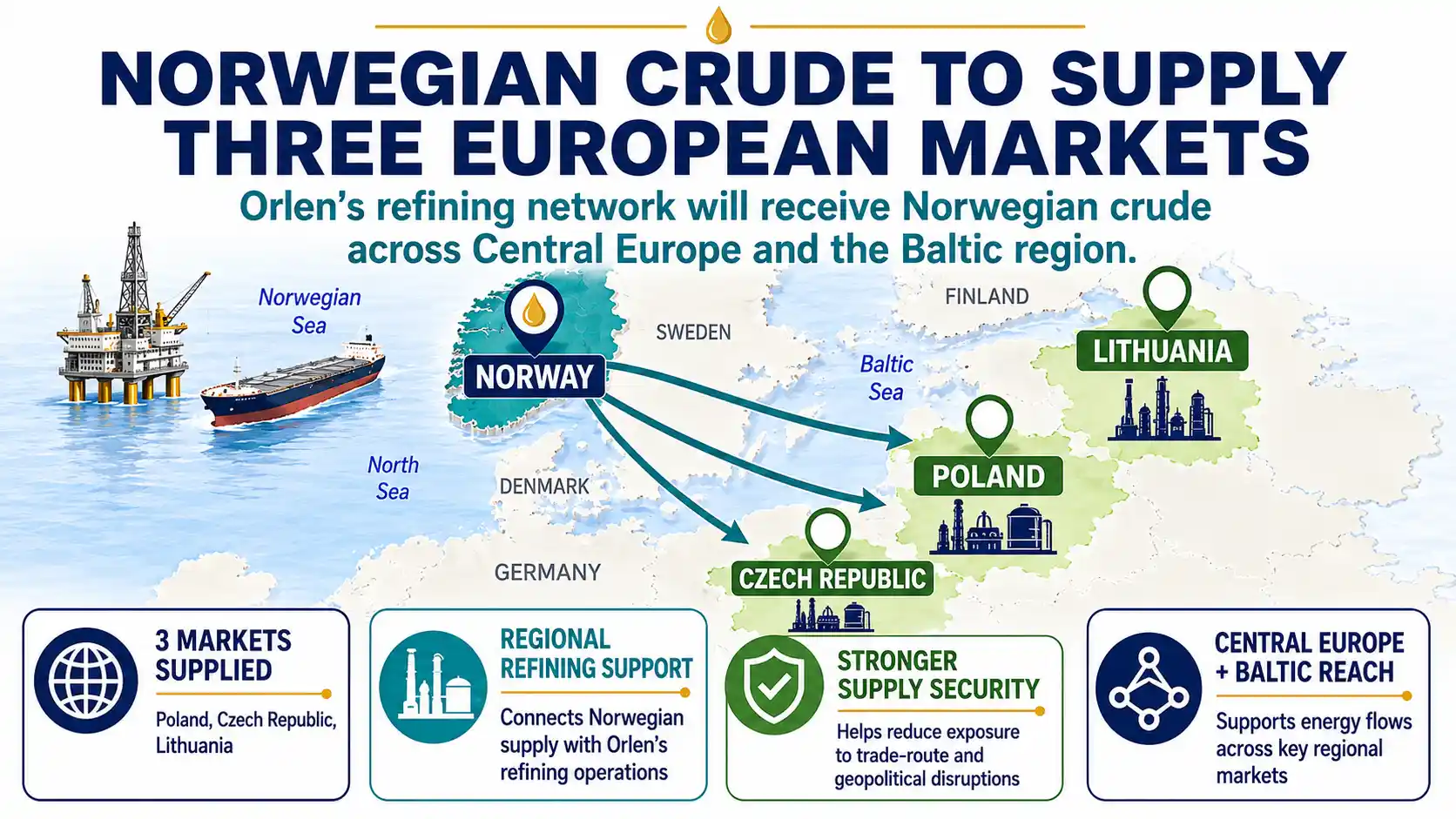 Norwegian crude oil supply routes from Norway to Orlen refineries in Poland, Lithuania and the Czech Republic.