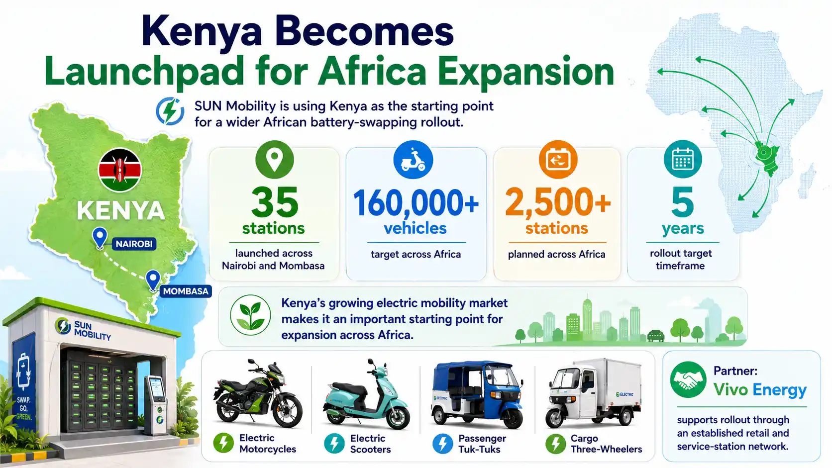 Kenya serves as SUN Mobility’s launchpad for a planned African battery-swapping network targeting 2,500+ stations and 160,000+ vehicles.