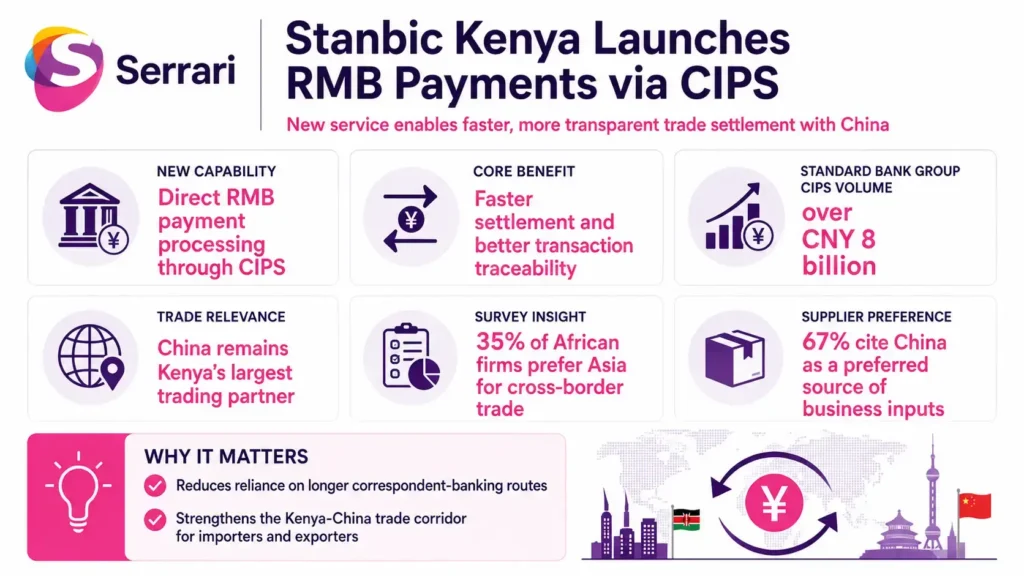 Infographic showing Stanbic Bank Kenya’s launch of RMB payments via CIPS, highlighting cross-border payments, Renminbi transactions, Kenya-China trade, financial services, and international banking