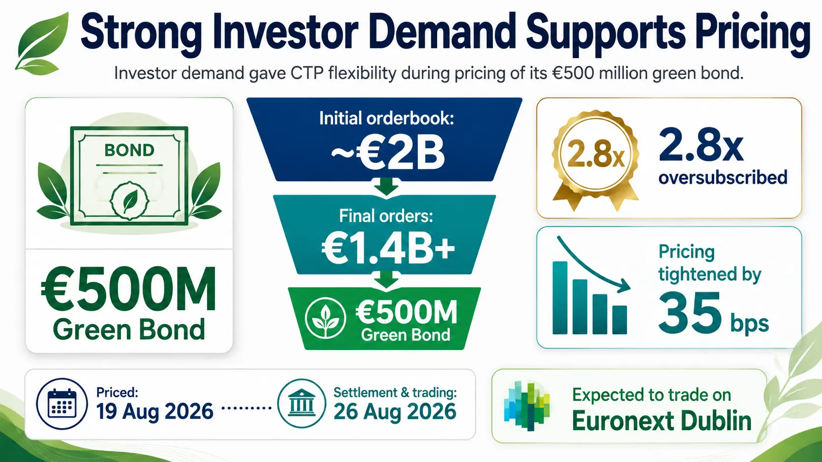 Infographic showing strong investor demand for CTP’s €500 million green bond, with a 3.625% coupon and about 2.8-times oversubscription.