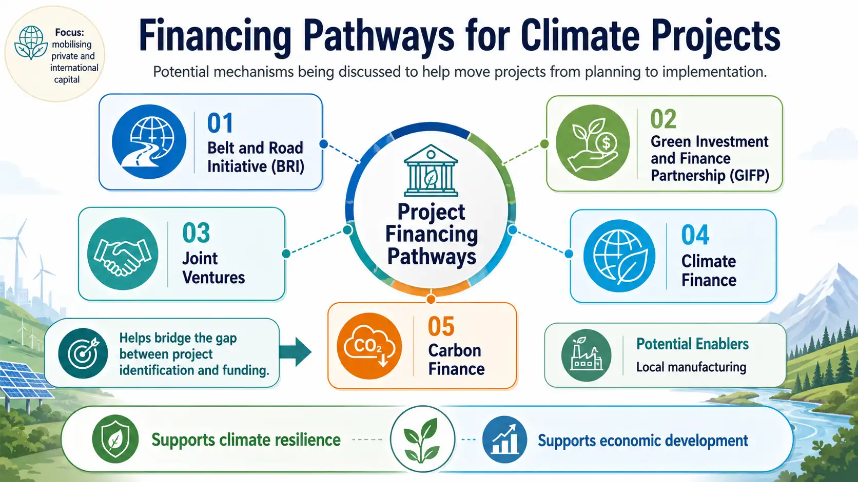 Pakistan climate projects can access financing through BRI, GIFP, joint ventures, climate finance and carbon finance.