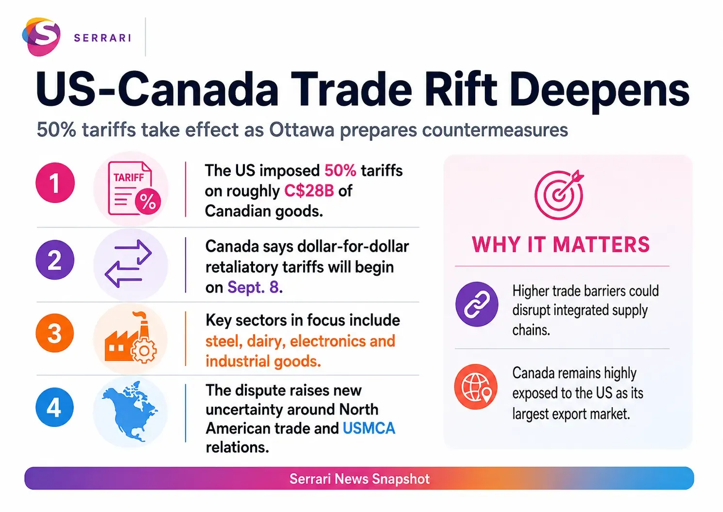 Infographic showing the deepening US-Canada trade dispute as 50% tariffs take effect, highlighting tariffs, cross-border trade, supply chains, import costs, businesses, and economic impact
