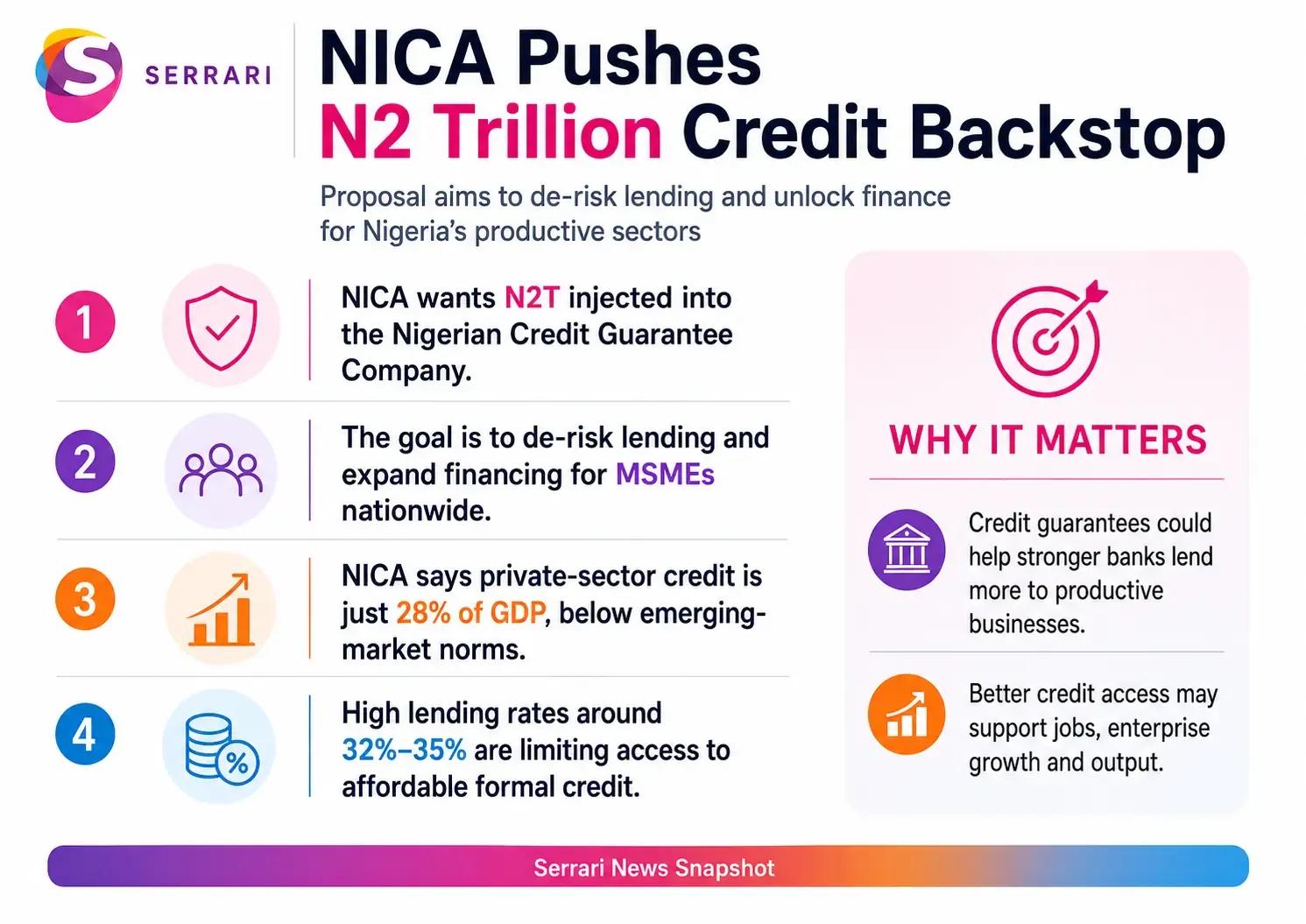 Infographic showing NICA’s proposed N2 trillion credit guarantee push in Nigeria, highlighting SME financing, credit access, investment, business growth, and economic development