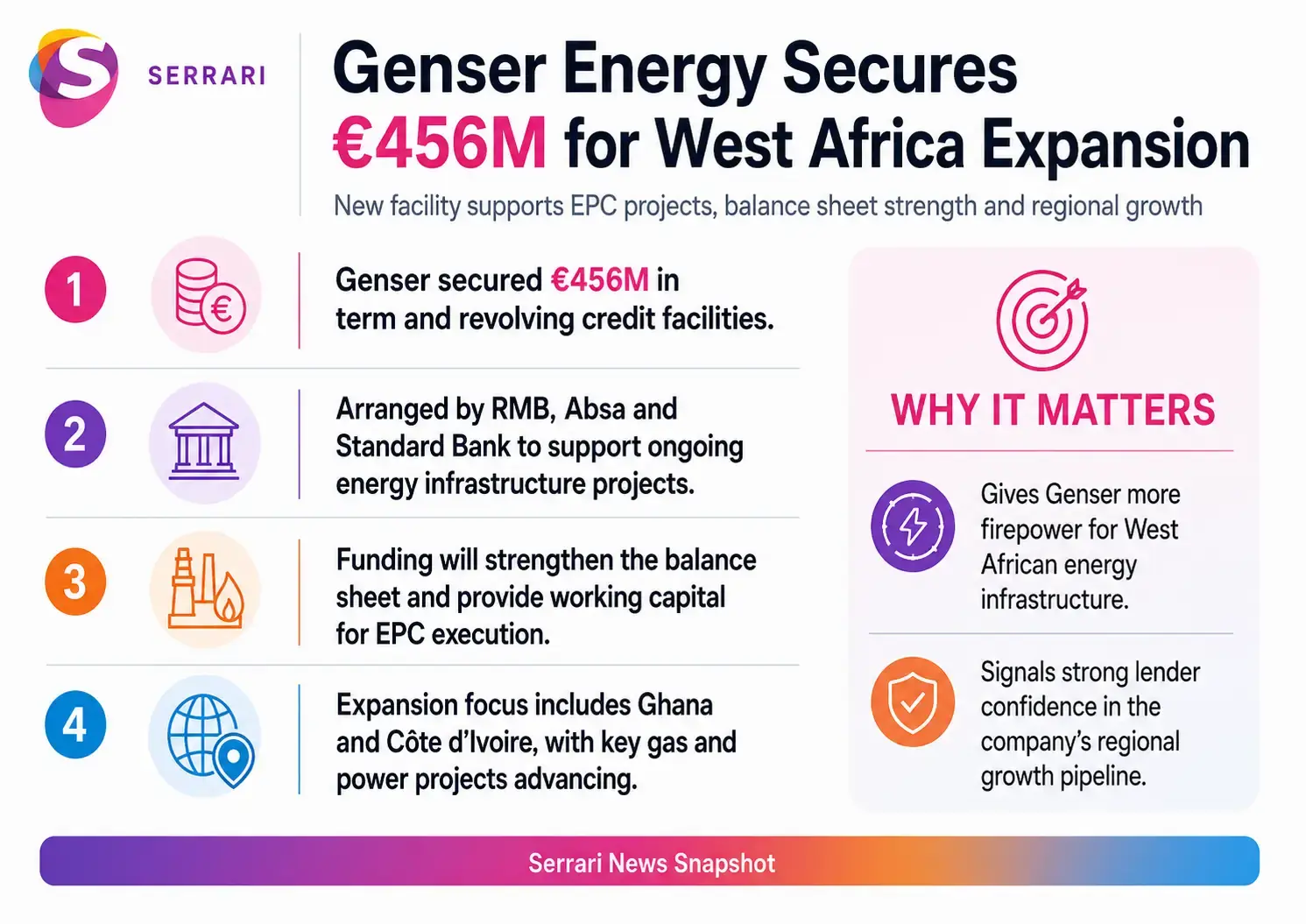 Infographic showing Genser Energy’s €456 million West Africa expansion funding, highlighting power generation, energy infrastructure, industrial development, electricity access, and regional growth