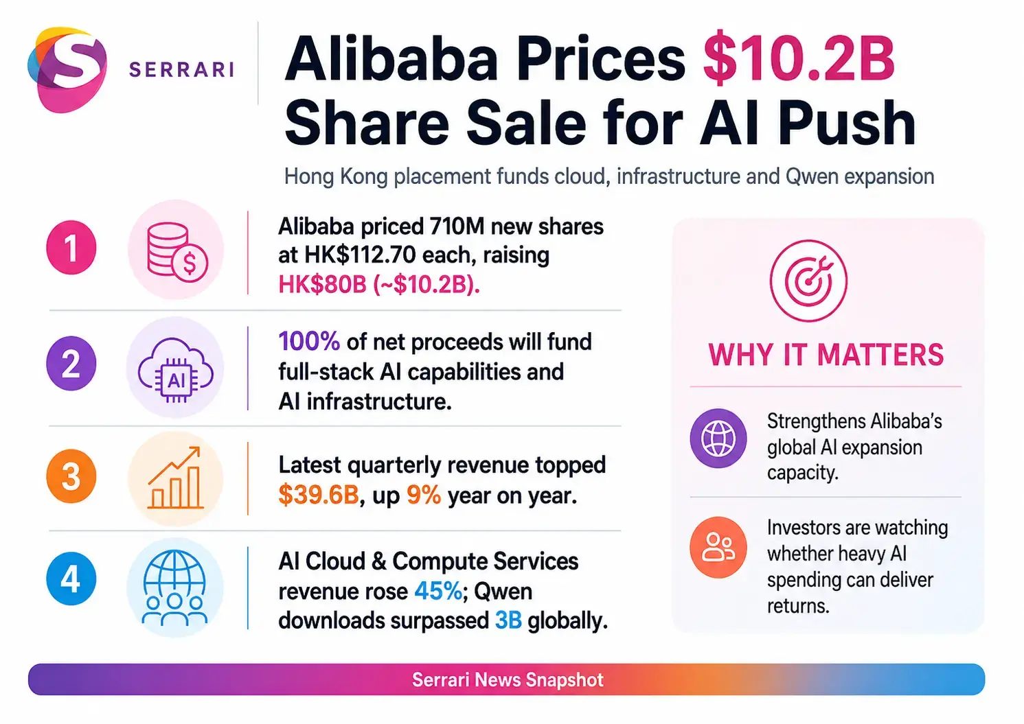 Infographic showing Alibaba’s $10.2 billion share sale for its global AI push, highlighting AI infrastructure, cloud computing, technology investment, capital raising, and international expansion