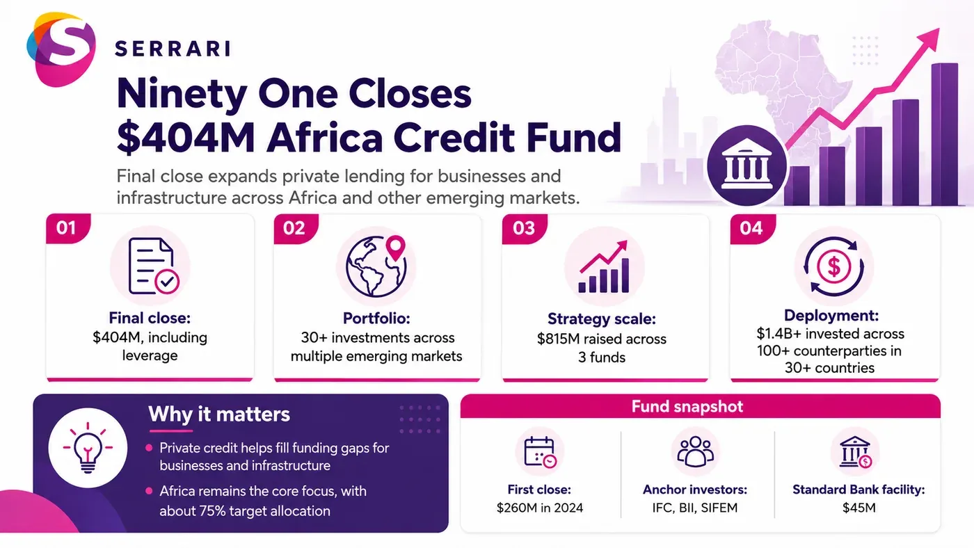 Infographic showing Ninety One’s $404 million Africa private credit fund, highlighting private credit, institutional investment, business financing, capital access, and African markets