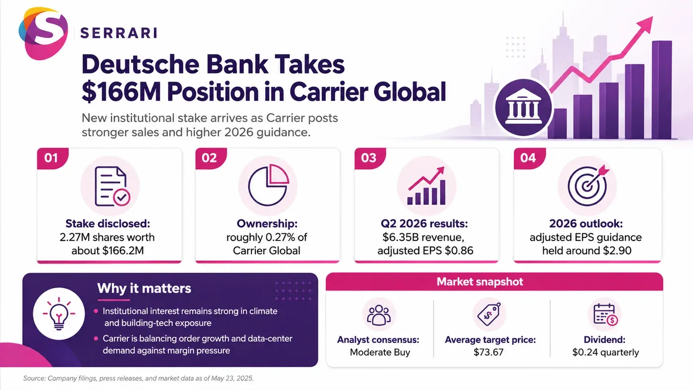 Infographic showing Deutsche Bank’s $166 million position in Carrier Global, highlighting institutional investment, industrial technology, building systems, climate solutions, and capital markets