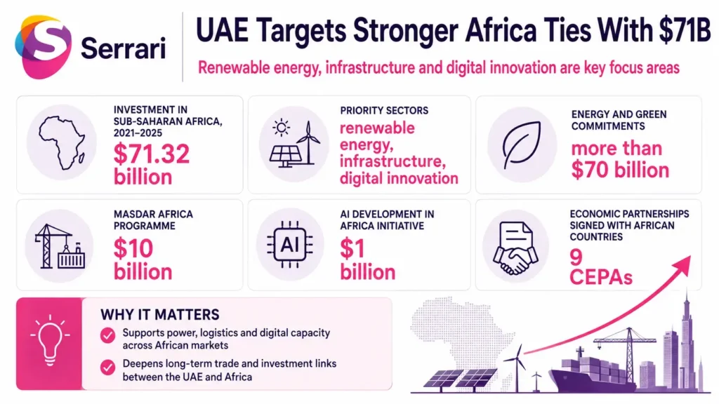 Infographic showing the UAE’s $71 billion investment drive across Africa, highlighting infrastructure, energy, trade, foreign direct investment, and economic development