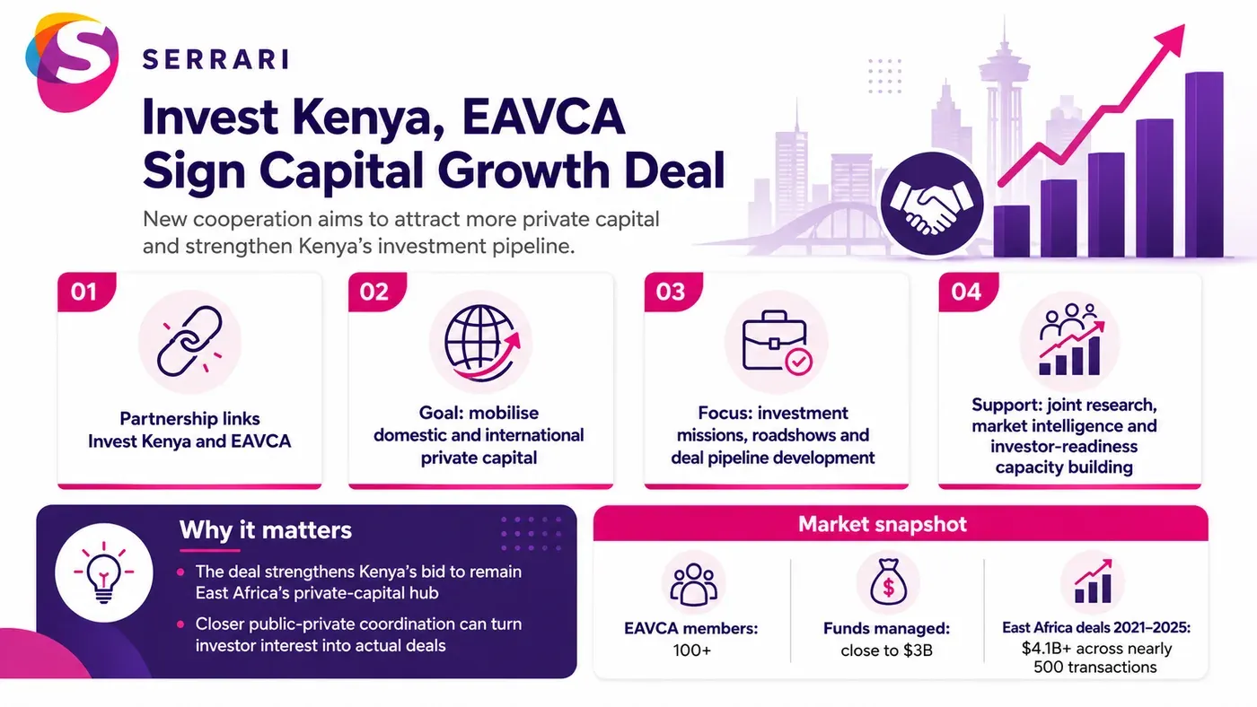 Infographic showing Invest Kenya and EAVCA’s private capital cooperation deal, highlighting private equity, venture capital, institutional investment, capital mobilisation, and Kenya’s investment ecosystem