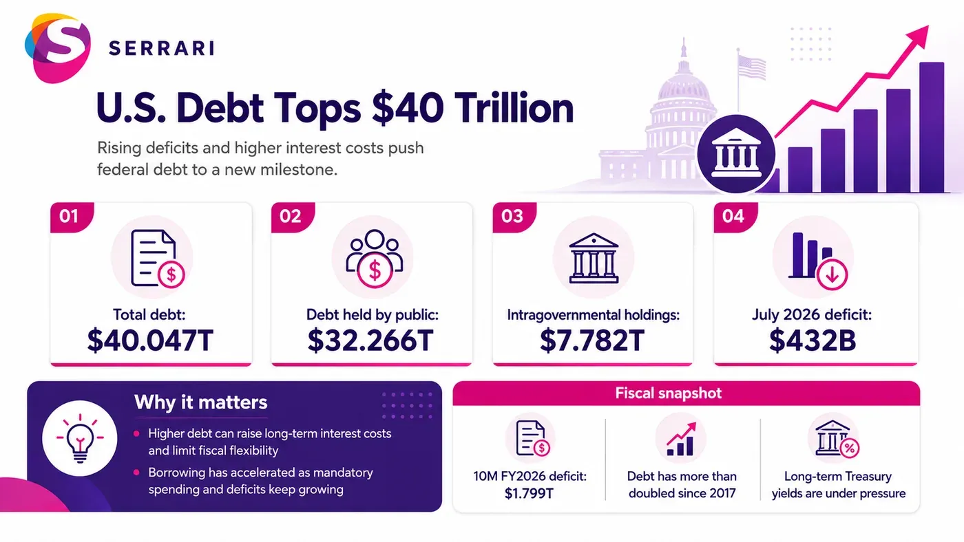 Infographic showing U.S. national debt exceeding $40 trillion, highlighting rising interest costs, government borrowing, Treasury markets, fiscal pressure, and debt sustainability