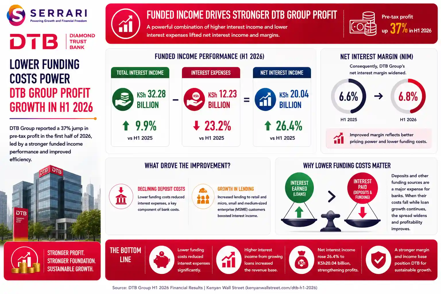 SERRARI infographic highlighting how lower funding costs strengthened DTB Group’s profitability in H1 2026. Total interest income increased 9.9% to KSh32.28 billion, while interest expenses declined 23.2% to KSh12.23 billion, helping net interest income rise 26.4% to KSh20.04 billion. DTB attributed the improvement partly to lower deposit costs and increased lending to retail and MSME customers, while its net interest margin widened from 6.6% to 6.8%. The infographic emphasizes that falling funding costs can strengthen bank profitability by widening the spread between the interest earned on loans and the interest paid on deposits and other funding sources.