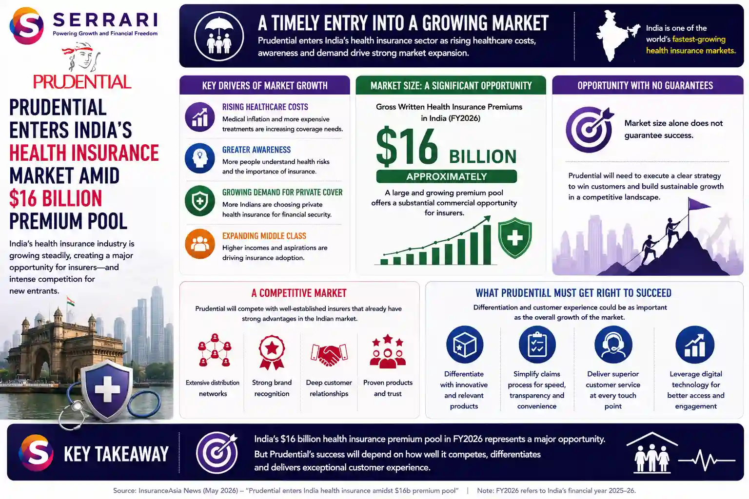 SERRARI infographic highlighting Prudential’s entry into India’s expanding health insurance market, where gross written health insurance premiums are estimated at approximately US$16 billion in FY2026. The infographic emphasizes that rising healthcare costs, greater awareness of medical risks and growing demand for private health coverage are supporting market expansion. It also highlights the competitive challenge facing Prudential, as established insurers already benefit from strong distribution networks, brand recognition and customer relationships, making product differentiation, efficient claims processing and high-quality customer service critical to capturing a share of India’s growing health insurance premium pool.
