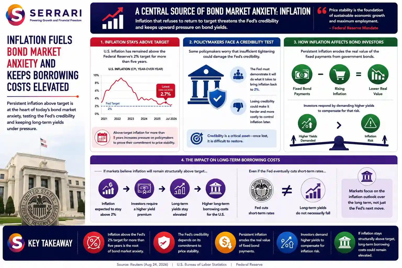 SERRARI infographic highlighting inflation as a major source of anxiety in the U.S. bond market. U.S. inflation has remained above the Federal Reserve’s 2% target for more than five years, increasing pressure on policymakers to maintain credibility on price stability. Persistent inflation reduces the real value of fixed payments from government bonds, potentially prompting investors to demand higher yields as compensation. The infographic emphasizes that if markets expect inflation to remain structurally above target, long-term Treasury yields and borrowing costs could stay elevated even if the Federal Reserve eventually cuts short-term interest rates.