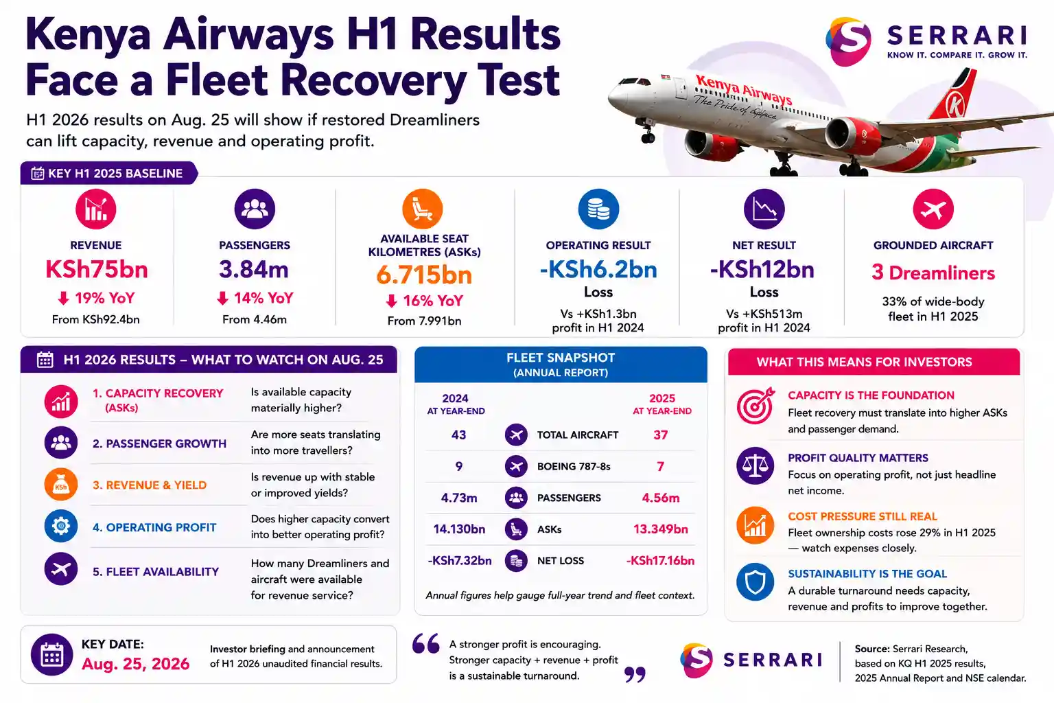 Kenya Airways H1 comparison infographic showing KSh75 billion revenue, 6.715 billion ASKs, a KSh6.2 billion operating loss, KSh12 billion net loss and three grounded Dreamliners as the H1 2025 baseline.
