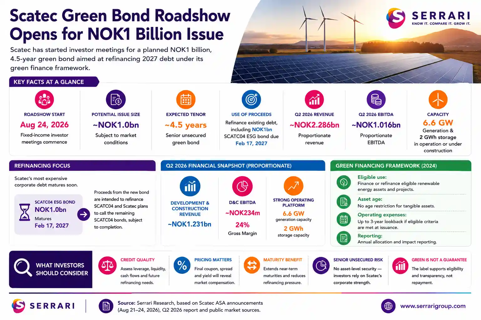 Serrari infographic titled “Scatec Green Bond Roadshow Opens for NOK1 Billion Issue.” The graphic highlights a planned NOK1 billion 4.5-year senior unsecured green bond, investor meetings starting on August 24, 2026, use of proceeds to refinance existing debt including the NOK1 billion SCATC04 ESG bond due February 17, 2027, Q2 2026 proportionate revenue of about NOK2.286 billion, Q2 2026 proportionate EBITDA of about NOK1.016 billion, and 6.6 GW of generation and 2 GWh storage capacity in operation or under construction.