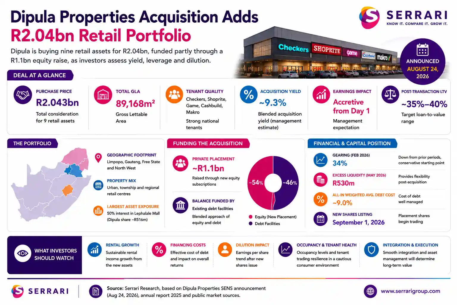 Serrari infographic titled “Dipula Properties Acquisition Adds R2.04bn Retail Portfolio.” The graphic highlights Dipula’s purchase of nine South African retail assets for R2.043 billion, total gross lettable area of 89,168 square metres, a blended acquisition yield of about 9.3%, strong national tenants including Checkers, Shoprite, Game, Cashbuild and Makro, partial funding through a roughly R1.1 billion private placement, and a post-transaction loan-to-value target range of about 35% to 40%.