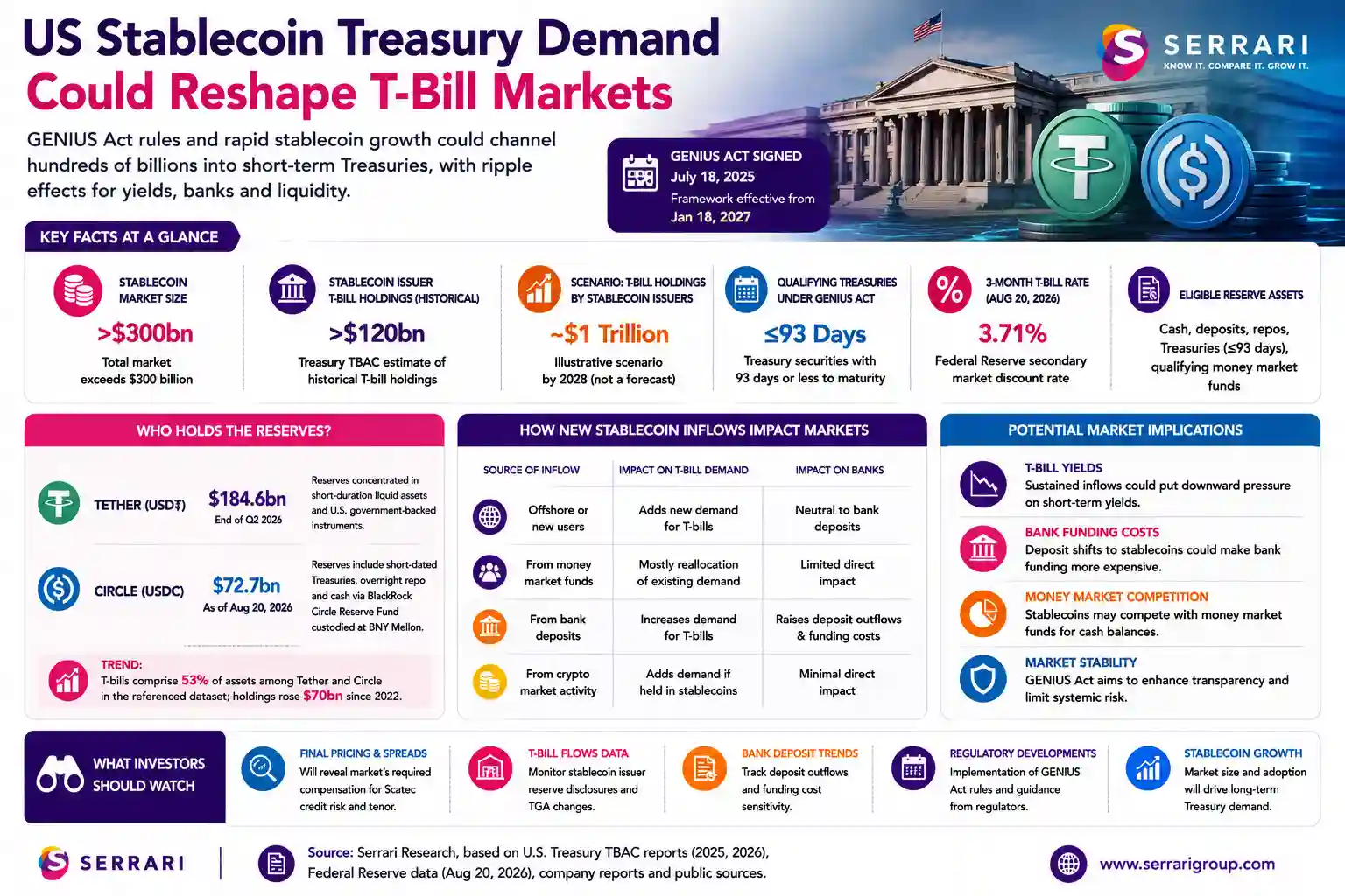 Serrari infographic titled “US Stablecoin Treasury Demand Could Reshape T-Bill Markets.” The graphic explains how GENIUS Act rules and stablecoin growth could channel demand into short-term Treasuries, showing a stablecoin market above $300 billion, historical issuer Treasury bill holdings above $120 billion, a scenario where GENIUS Act issuers could hold about $1 trillion in T-bills by 2028, qualifying Treasury maturities of 93 days or less, a 3-month T-bill rate of 3.71%, and key investor watchpoints including T-bill flows, deposit trends, regulation and stablecoin growth.