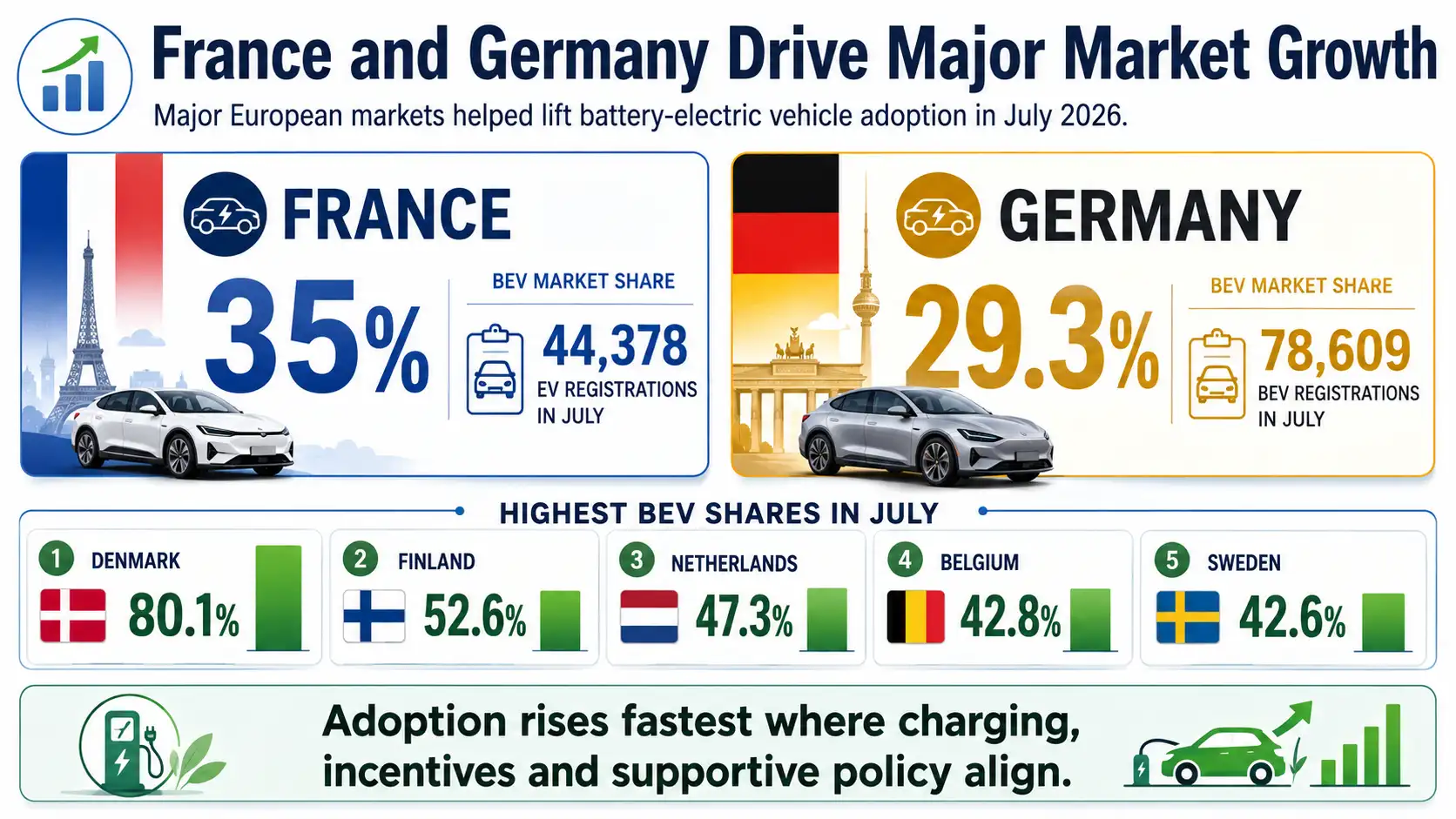 Infographic showing Europe’s EV market reaching a 25.7% BEV share in July, with registrations rising across key markets.