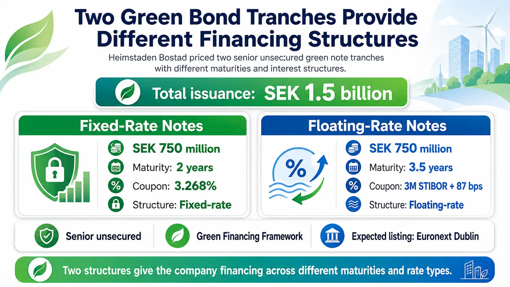 Heimstaden Bostad’s SEK 1.5 billion green bond combines fixed- and floating-rate notes with different maturities.