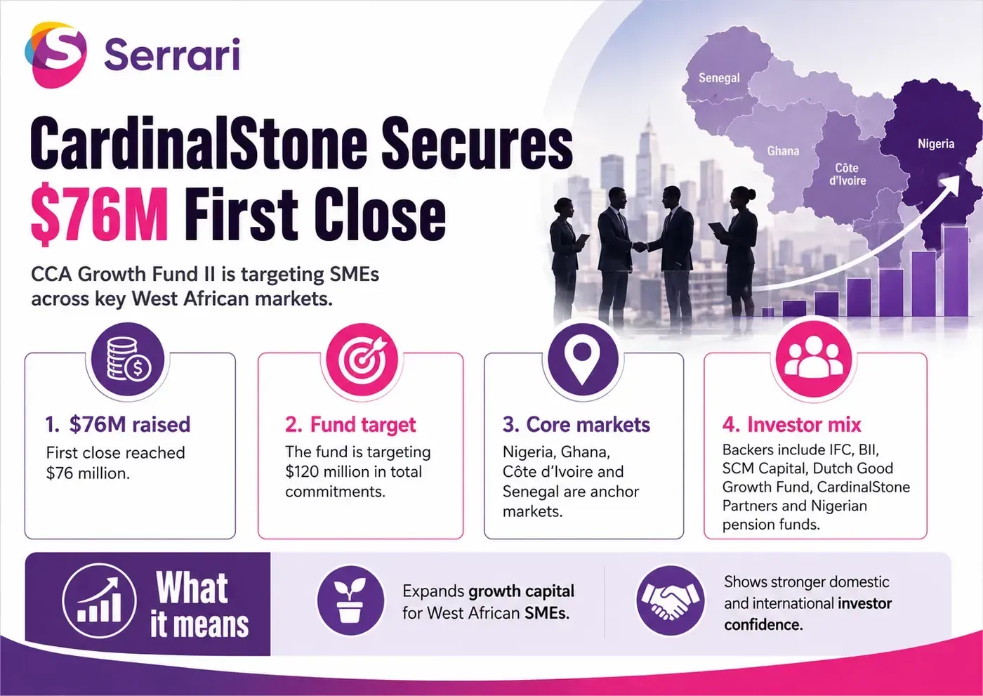 Infographic showing CardinalStone’s $76 million first close for Growth Fund II, highlighting private equity, growth-stage businesses, African investment, capital mobilisation, and economic development