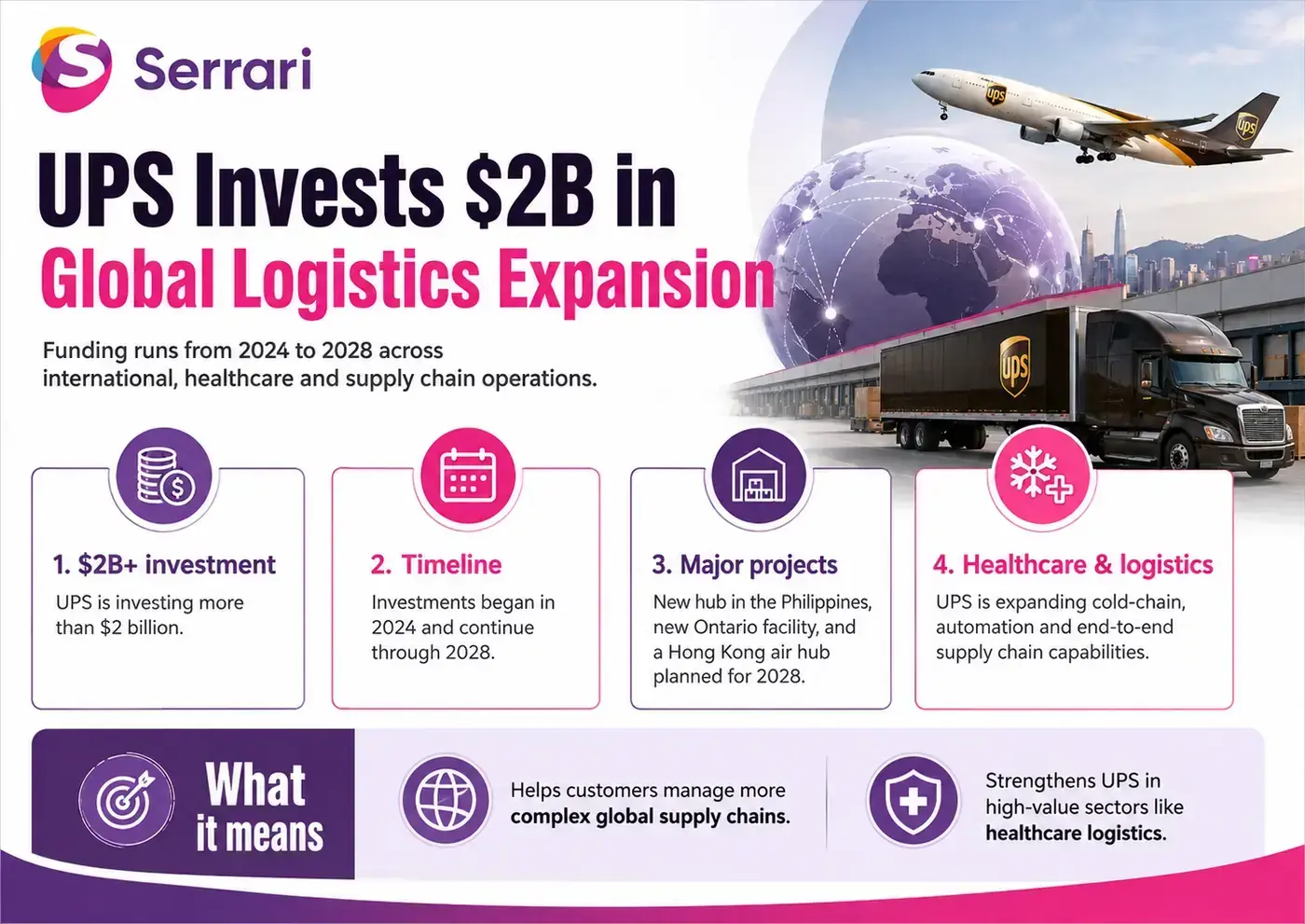 Infographic showing UPS’s $2 billion global logistics expansion, highlighting delivery infrastructure, supply chains, automation, e-commerce, international trade, and logistics investment