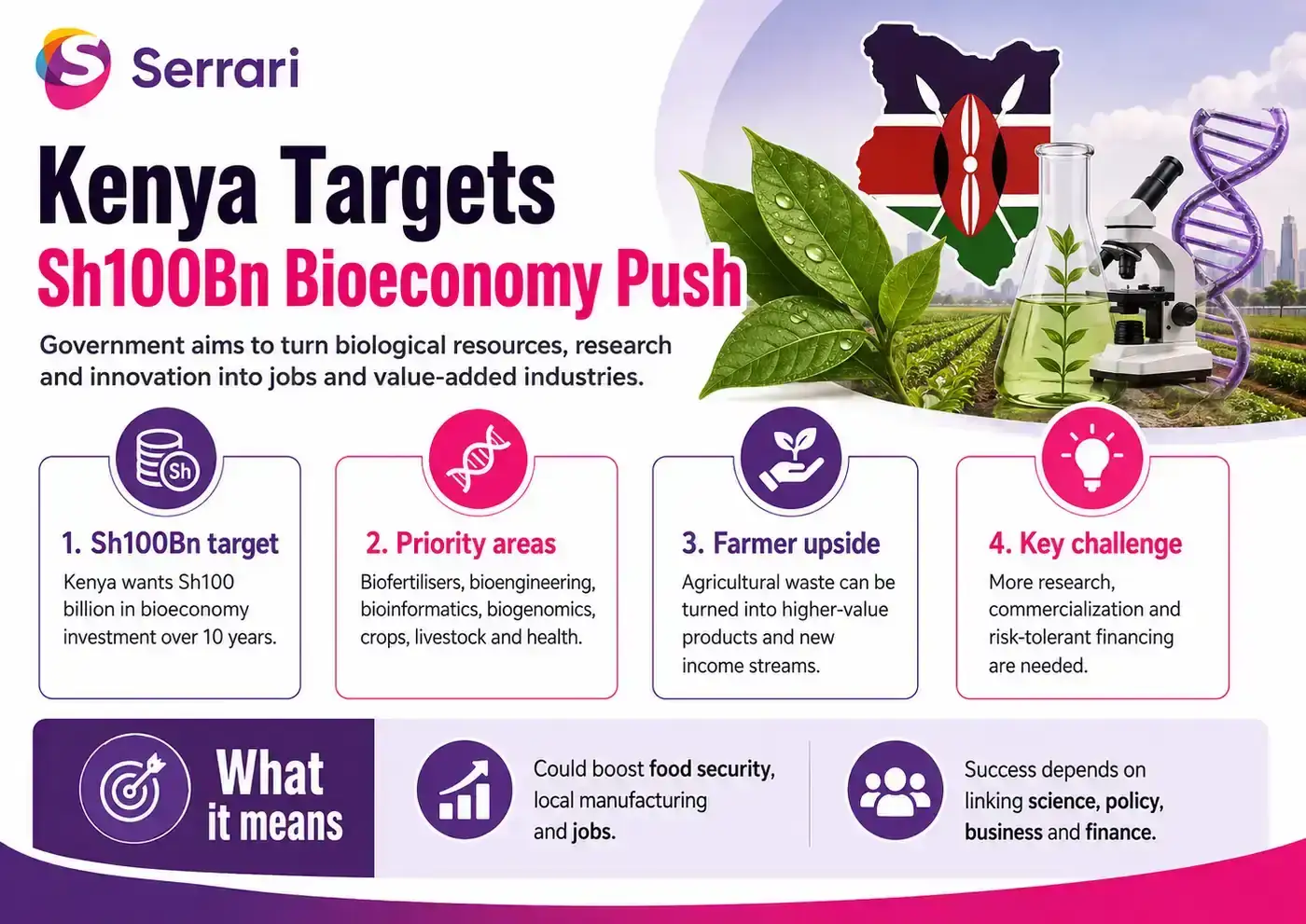 Infographic showing Kenya’s KSh100 billion national bioeconomy target, highlighting biotechnology, agriculture, healthcare, green innovation, research, manufacturing, and economic growth