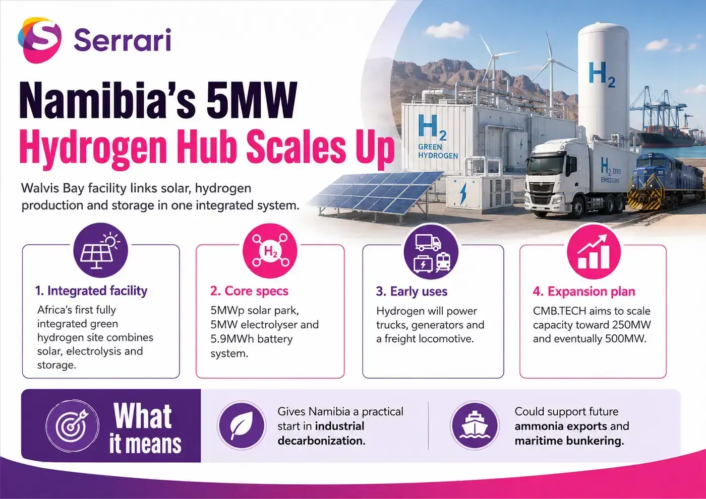 Infographic showing Namibia’s 5MW hydrogen hub and global expansion ambitions, highlighting green hydrogen, clean energy, industrial development, exports, infrastructure, and investment